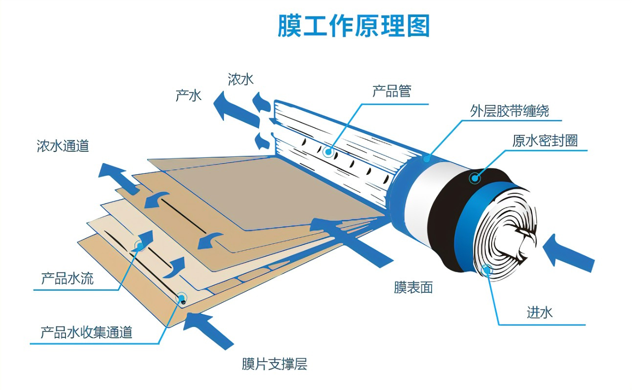 制藥用水 制藥用水